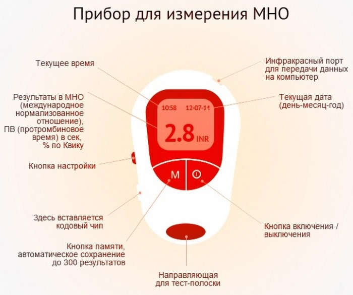 МНО анализ крови. Что это, сколько должна быть норма, расшифровка для женщин, мужчин, при беременности