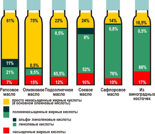 Рапсовое масло: польза и вред, особенности применения для взрослых и в детском питании, состав, противопоказания