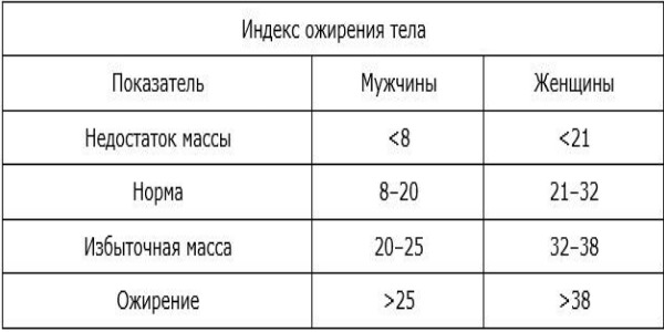 Соотношение роста и веса у мужчин, женщин, девушек, детей, подростков. Таблица по возрасту, нормы, формулы, методы подсчета