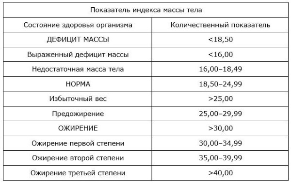 Соотношение роста и веса у мужчин, женщин, девушек, детей, подростков. Таблица по возрасту, нормы, формулы, методы подсчета