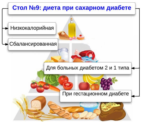 Диета при сахарном диабете. Таблица продуктов: что можно, что нельзя. Меню для 1, 2 типа