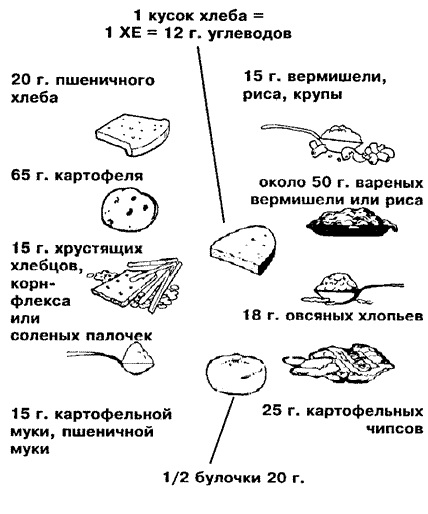 Диета при сахарном диабете. Таблица продуктов: что можно, что нельзя. Меню для 1, 2 типа