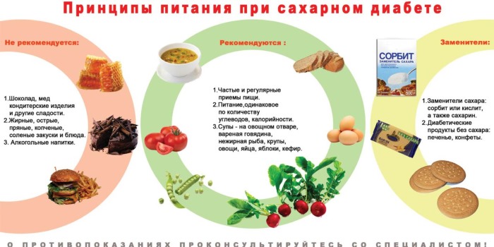 Диета при сахарном диабете. Таблица продуктов: что можно, что нельзя. Меню для 1, 2 типа