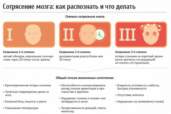 Сотрясение мозга у ребенка: причины, степени тяжести, симптомы. Первая помощь, стационарное и домашнее лечение