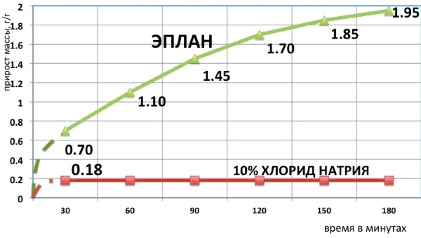 Эплан. Инструкция по применению крема, мази, масла, жидкий раствор, капли. Цена, отзывы врачей, аналоги