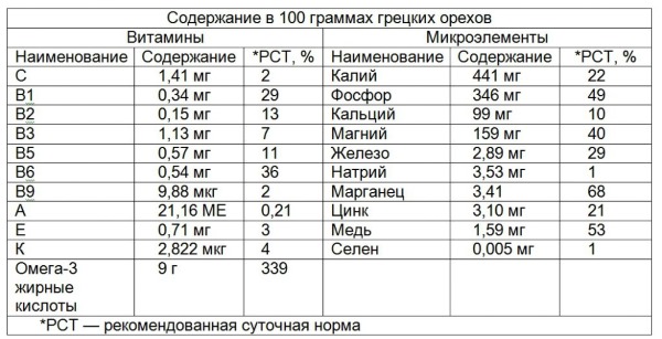 Грецкий орех: польза и вред, лечебные свойства. Состав, как хранить, сушить, с чем употреблять, как готовить масло, варенье, салат