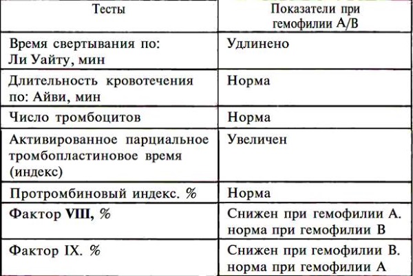 Коагулограмма: что это за анализ, расшифровка, норма в крови у взрослых. Для чего сдают при беременности, перед операцией, как делают гемотест, сколько дней