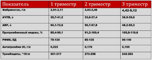 Коагулограмма: что это за анализ, расшифровка, норма в крови у взрослых. Для чего сдают при беременности, перед операцией, как делают гемотест, сколько дней