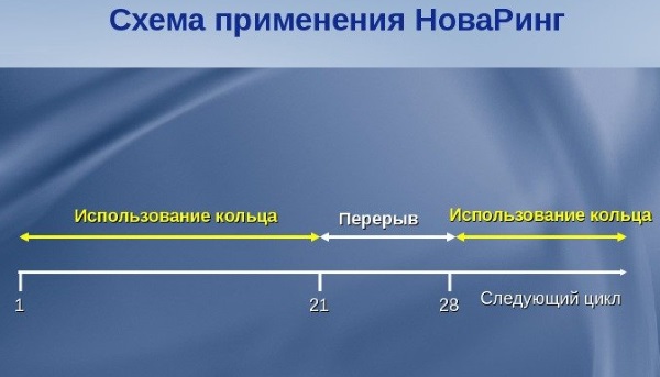 Кольцо Нова Ринг. Противозачаточный контрацептив. Инструкция по применению, цена, отзывы, побочные эффекты