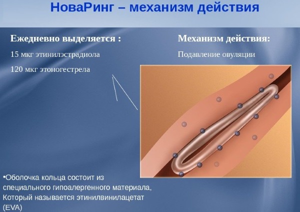 Кольцо Нова Ринг. Противозачаточный контрацептив. Инструкция по применению, цена, отзывы, побочные эффекты