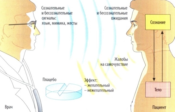 Плацебо эффект: что это такое, список препаратов, метод плацебо наоборот