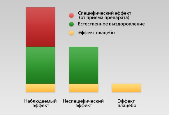 Плацебо эффект: что это такое, список препаратов, метод плацебо наоборот