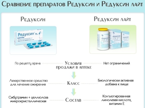 Редуксин. Отзывы худеющих, цена, комплектация. Аналоги. Инструкция, побочные эффекты, противопоказания