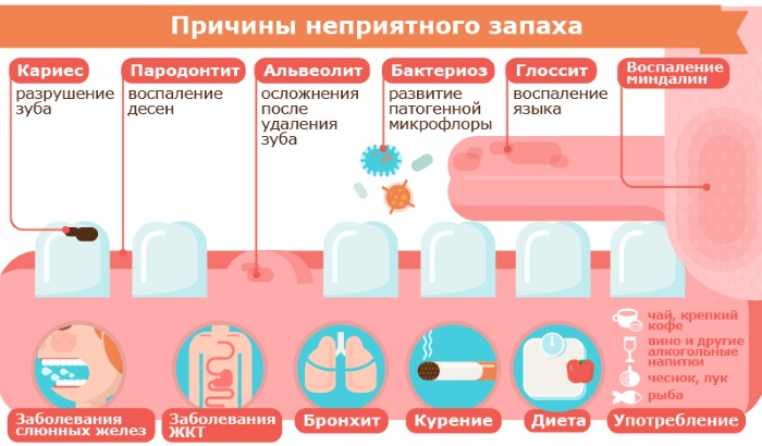 Как избавиться от запаха изо рта кислого, ацетона. Причины и лечение заболеваний желудка и рта, профилактика