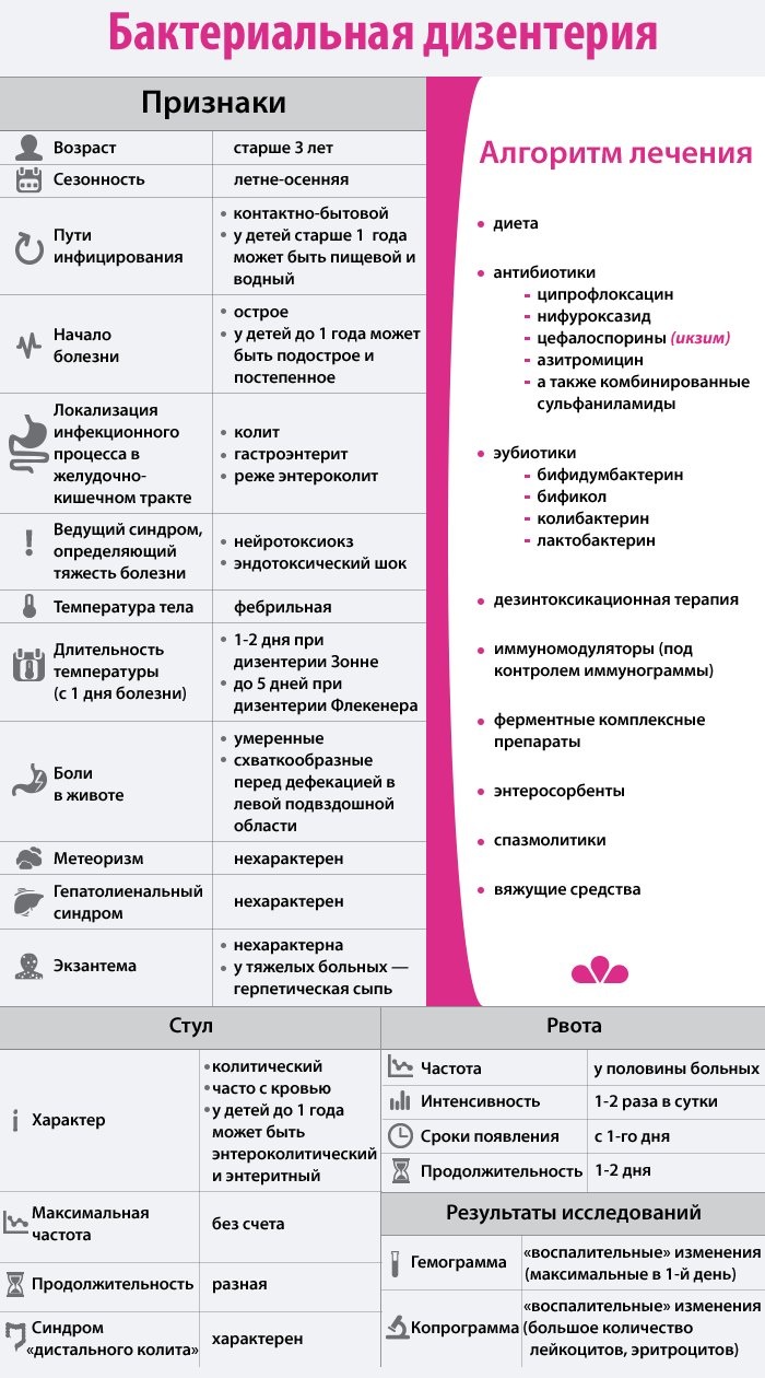 Дизентерия. Симптомы и лечение у взрослых народными средствами, лекарствами. Как передается возбудитель