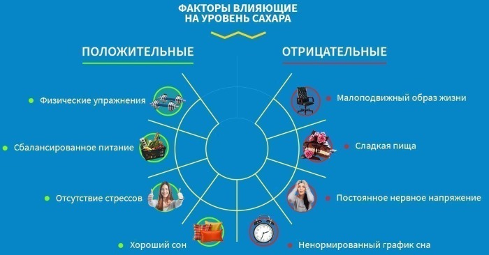 Глюкоза. Норма у женщин по возрасту: таблица в крови, при беременности. Анализ, лечение повышенного, пониженного уровня