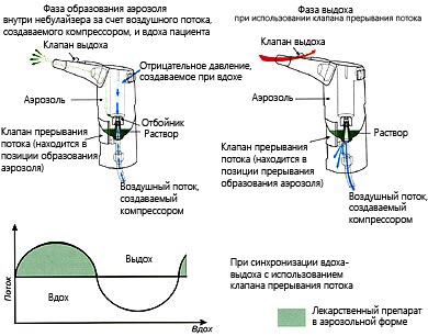 Ингалятор для детей от кашля и насморка: универсальный небулайзер, ультразвуковой, компрессорный. Рейтинг, цены