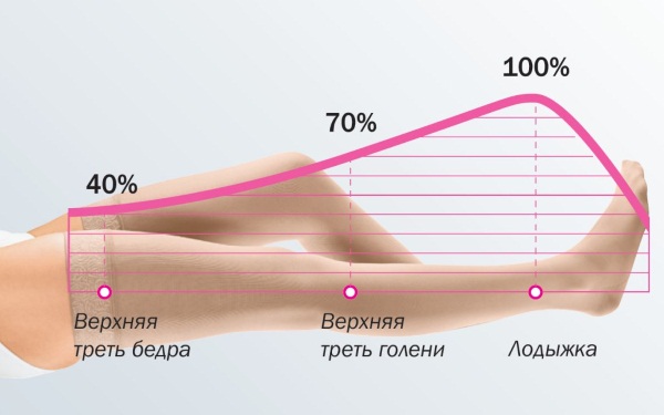 Компрессионные чулки 1, 2 класс для операции, беременных, после родов, для мужчин. Как выбрать размер, надевать, носить, стирать