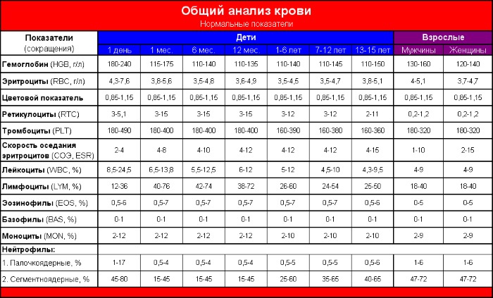 Норма нейтрофилов у детей по возрасту: сегментоядерные, палочкоядерные. Причины повышения, понижения, что делать