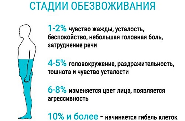 Обезвоживание организма у взрослых. Причины, симптомы и лечение в домашних условиях