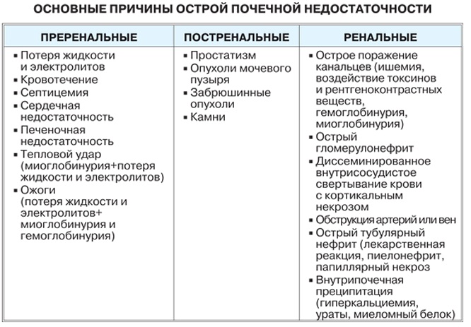 Почечная недостаточность. Симптомы у женщин, острая, хроническая, терминальная, преренальная. Стадии, признаки, причины и лечение