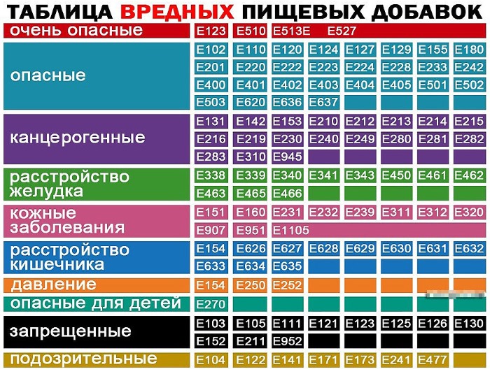 Продукты питания, вредящие организму: печени, сердцу, зубам, суставам, коже, фигуре. Список самых вредных для детей и взрослых