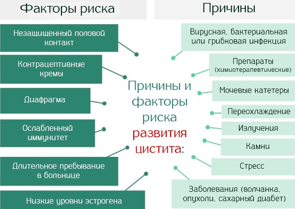 Цистит у женщин. Симптомы и лечение народными средствами, антибиотиками, лекарствами. От чего возникает, последствия