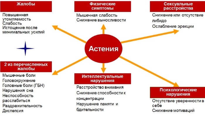 Астеническое состояние. Что это такое у взрослых, детей, шкала. Лечение, препараты