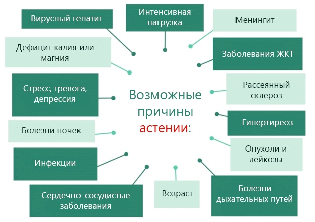 Астеническое состояние. Что это такое у взрослых, детей, шкала. Лечение, препараты