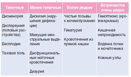 Эндометриоз. Симптомы и лечение у женщин народными средствами, травами, гормональными препаратами, гомеопатией, таблетки, свечи. Признаки, причины, прогноз