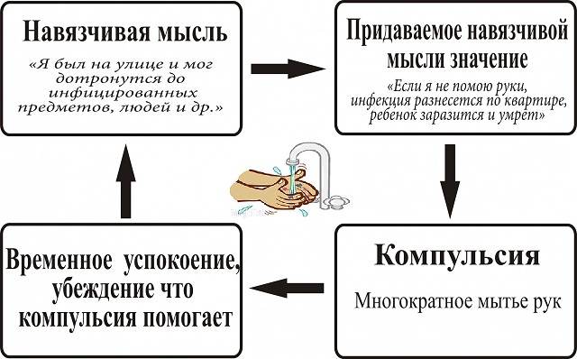 Импульсивно (обсессивно) компульсивное расстройство личности. Причины, симптомы, как определить, поведение, лечение