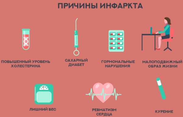 Инфаркт Миокарда. Симптомы у женщин. Что это, признаки, стадии, первая помощь, лечение, осложнения