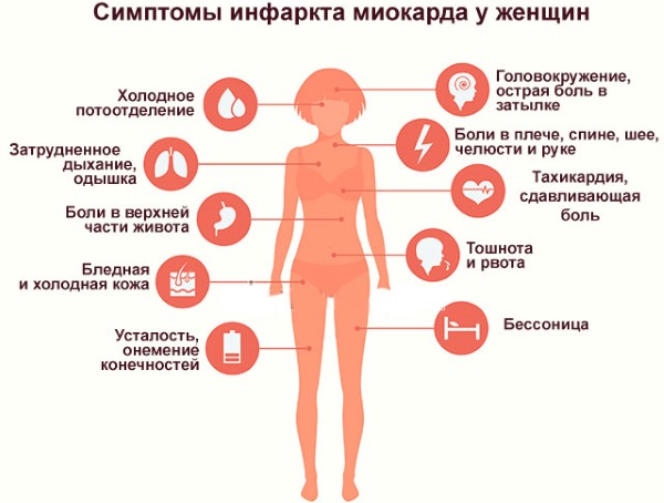 Инфаркт Миокарда. Симптомы у женщин. Что это, признаки, стадии, первая помощь, лечение, осложнения