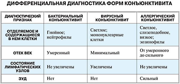 Конъюнктивит у взрослого: аллергический, вирусный, гнойный, хронический. Как передается, симптомы. Лечение, чем промывать глаза. Препараты, народные средства