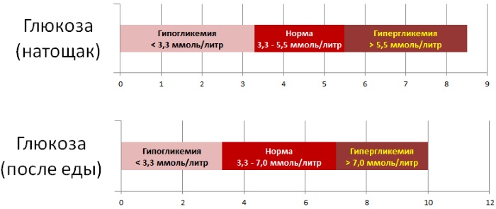 Норма глюкозы в крови: таблица по возрасту у женщин, мужчин. Уровень после еды, анализ, тест на толерантность