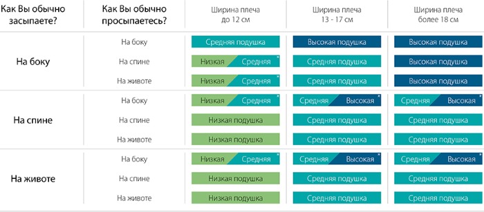 Ортопедическая подушка. Как выбрать правильную детскую: валик, кольцо, бабочка. Рейтинг лучших: Тривес, Аскона, Икеа, Trelax, Luomma