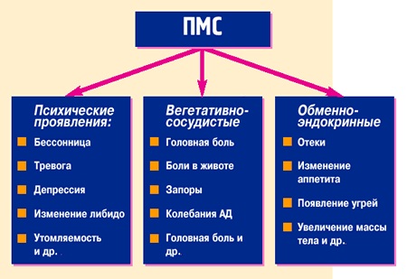 Причины гормонального сбоя у женщин. Как проявляется, лечение народными средствами, препараты