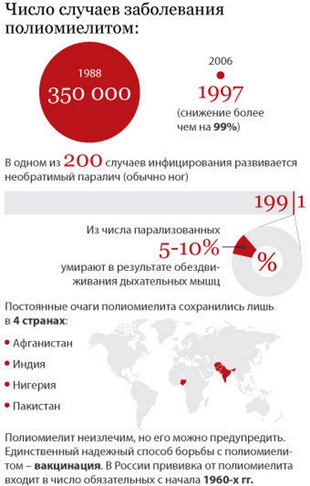 Прививка от полиомиелита. Что это такое, график, реакция, осложнения, противопоказания