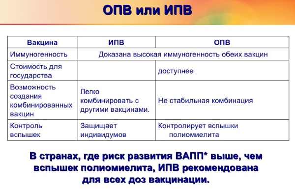 Прививка от полиомиелита. Что это такое, график, реакция, осложнения, противопоказания