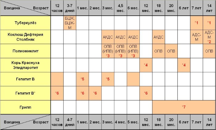Прививка от полиомиелита. Что это такое, график, реакция, осложнения, противопоказания