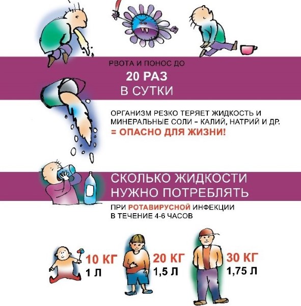 Ротавирусная инфекция. Симптомы и лечение, признаки, диета, инкубационный период, противовирусные препараты, антибиотики, питание