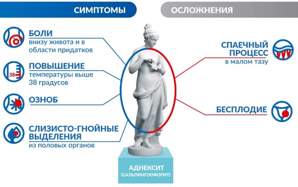 Сальпингоофорит. Что это такое, хронический, двусторонний, острый. Причины, симптомы и лечение у женщин