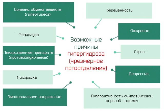 Сильное потоотделение у мужчин. Причины по ночам, на лице, подмышками, всего тела, во время сна, тренировки, после еды. Лечение, народные средства