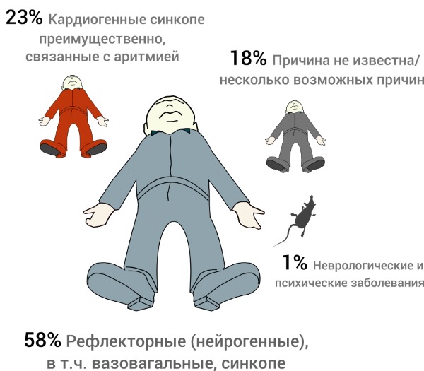 Синкопальные состояния. Что это такое в неврологии у детей, подростков, взрослых, при беременности, причины, классификация, первая помощь