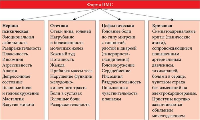 Предменструальный синдром. Симптомы у женщин, что это такое, лечение, за сколько дней до месячных начинается