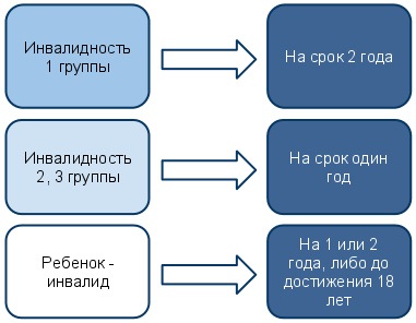 Инвалидность 2 группы. Перечень заболеваний, сколько платят  пенсионерам, льготы, ограничения по работе