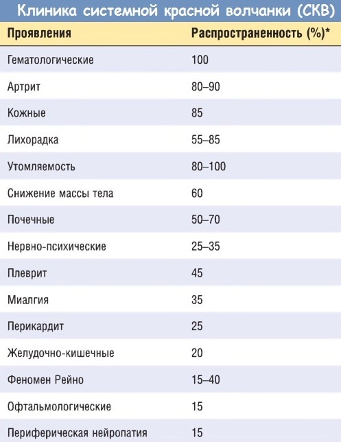 Красная волчанка. Что это за болезнь, симптомы, причины. Как передается, лечение