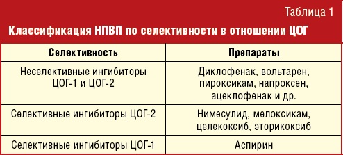 Нестероидные противовоспалительные препараты нового поколения. Список: мази, свечи, таблетки