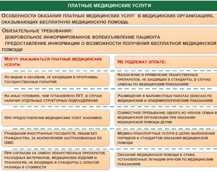 Платные медицинские услуги в учреждениях здравоохранения. Перечень, правила оказания, договор на предоставление, возврат средств