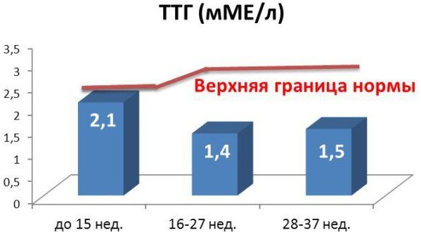 Анализ ТТГ. Что это такое, норма гормона по возрасту, что показывает, расшифровка. Подготовка, как сдавать